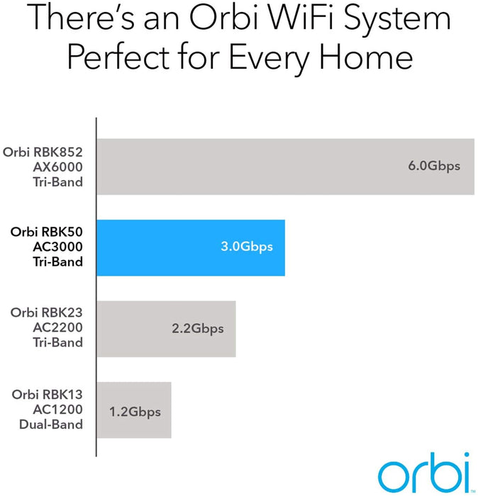 Orbi WiFi System AC3000 (RBK50)